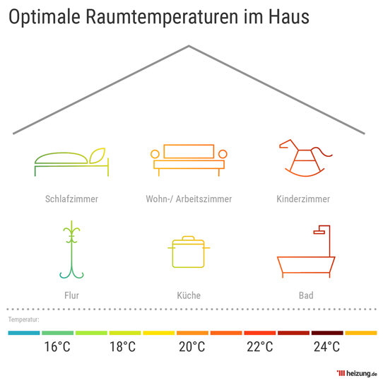 Veranschaulichung Raumtemperaturen